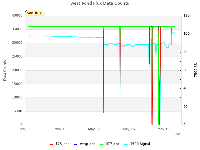 Explore the graph:West Pond Flux Data Counts in a new window