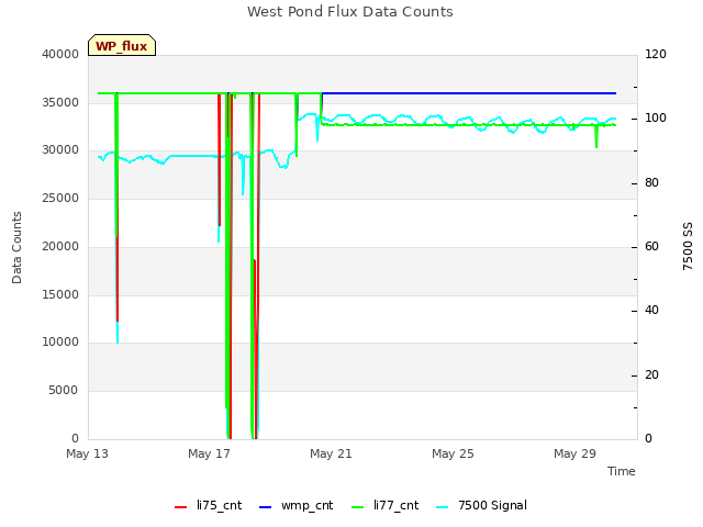 Explore the graph:West Pond Flux Data Counts in a new window