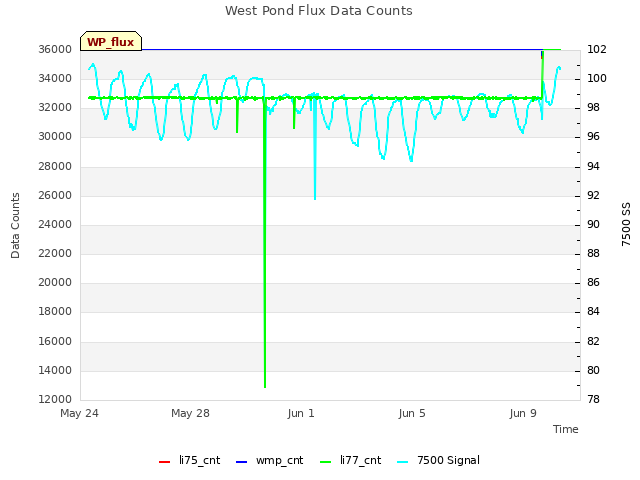 Explore the graph:West Pond Flux Data Counts in a new window