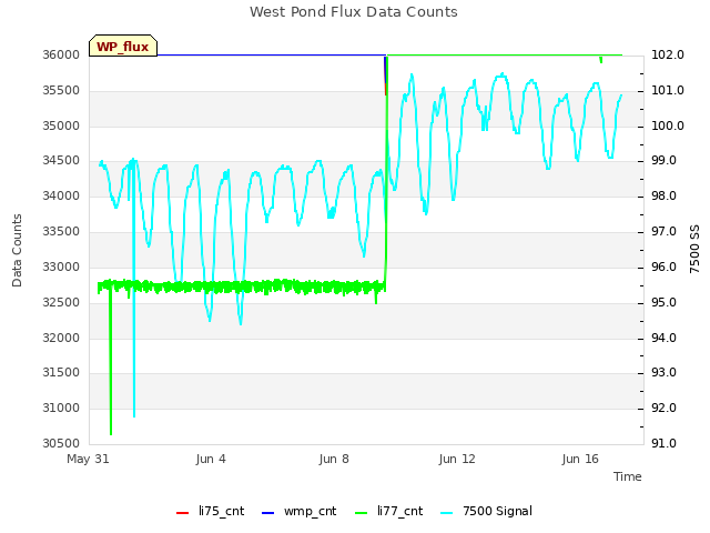 Explore the graph:West Pond Flux Data Counts in a new window