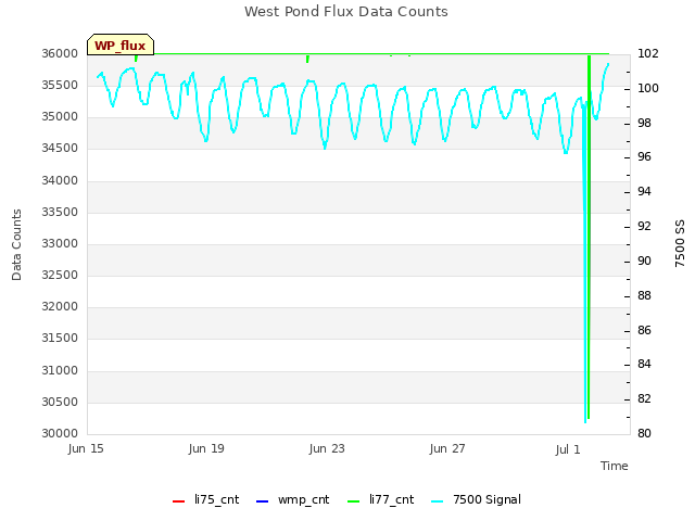 Explore the graph:West Pond Flux Data Counts in a new window