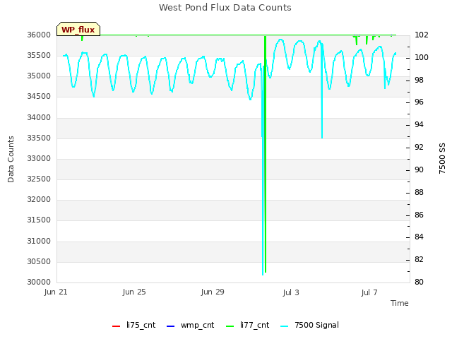 Explore the graph:West Pond Flux Data Counts in a new window