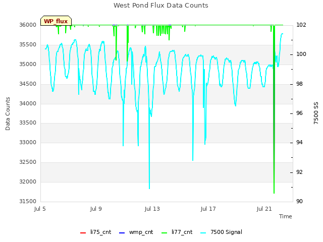 Explore the graph:West Pond Flux Data Counts in a new window