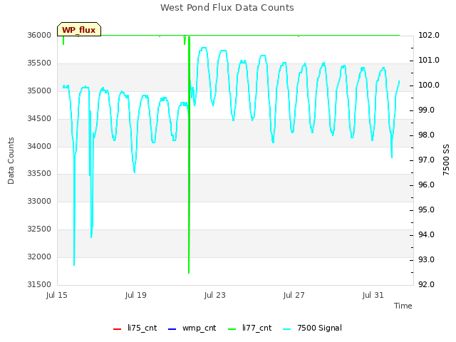 Explore the graph:West Pond Flux Data Counts in a new window