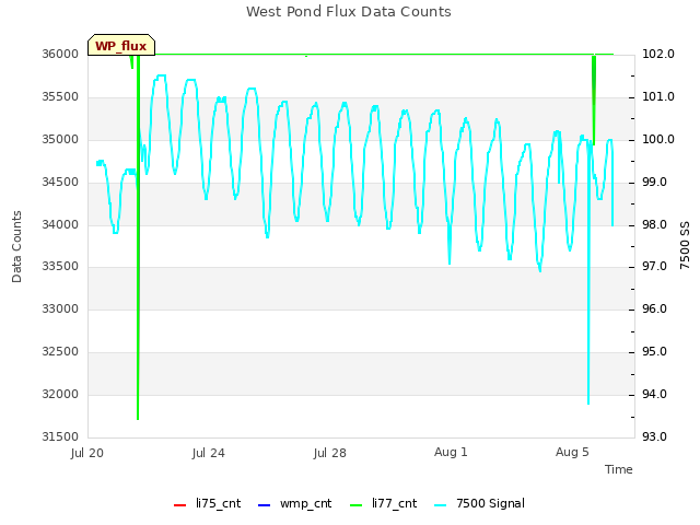 Explore the graph:West Pond Flux Data Counts in a new window