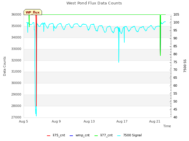 Explore the graph:West Pond Flux Data Counts in a new window