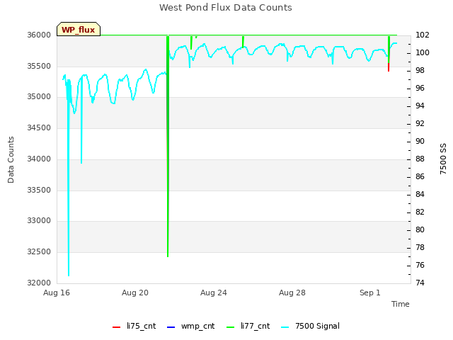 Explore the graph:West Pond Flux Data Counts in a new window