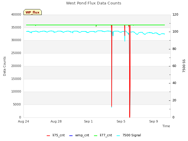 Explore the graph:West Pond Flux Data Counts in a new window