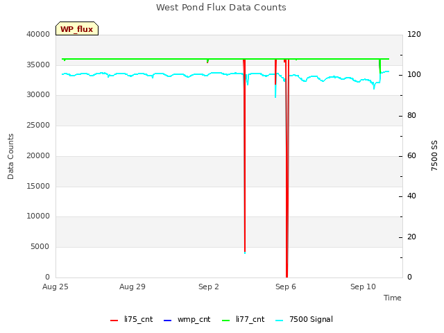 Explore the graph:West Pond Flux Data Counts in a new window