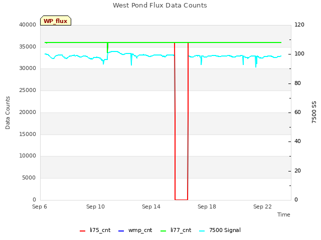 Explore the graph:West Pond Flux Data Counts in a new window