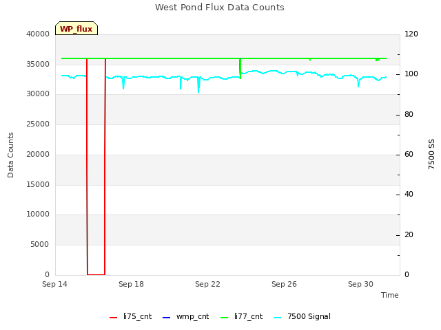 Explore the graph:West Pond Flux Data Counts in a new window