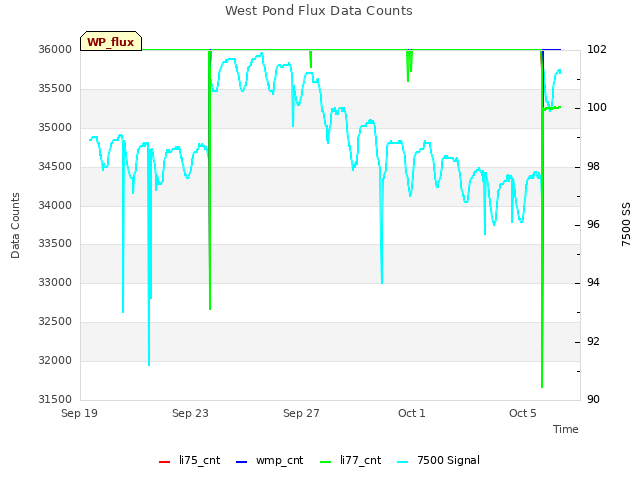 Explore the graph:West Pond Flux Data Counts in a new window