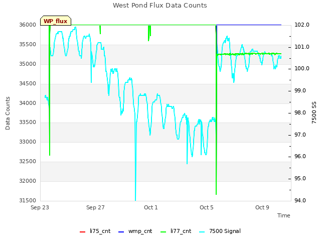 Explore the graph:West Pond Flux Data Counts in a new window