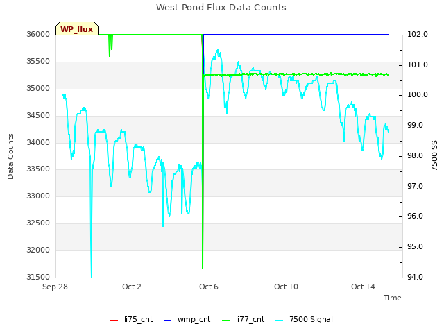 Explore the graph:West Pond Flux Data Counts in a new window