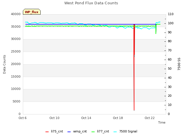 Explore the graph:West Pond Flux Data Counts in a new window