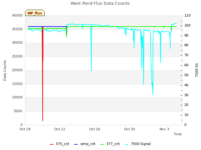 Explore the graph:West Pond Flux Data Counts in a new window