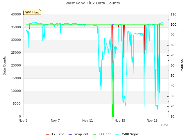 Explore the graph:West Pond Flux Data Counts in a new window