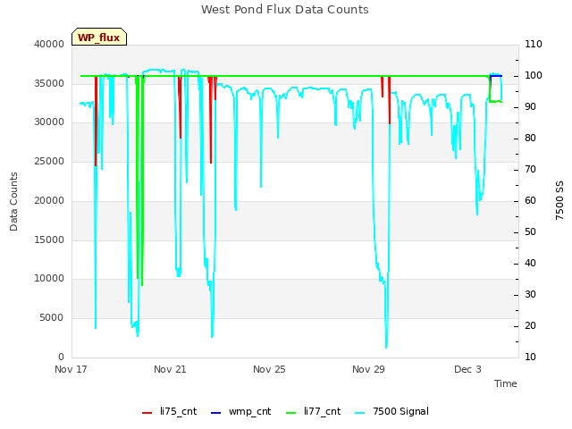 Explore the graph:West Pond Flux Data Counts in a new window