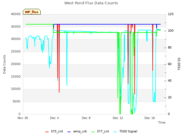 Explore the graph:West Pond Flux Data Counts in a new window