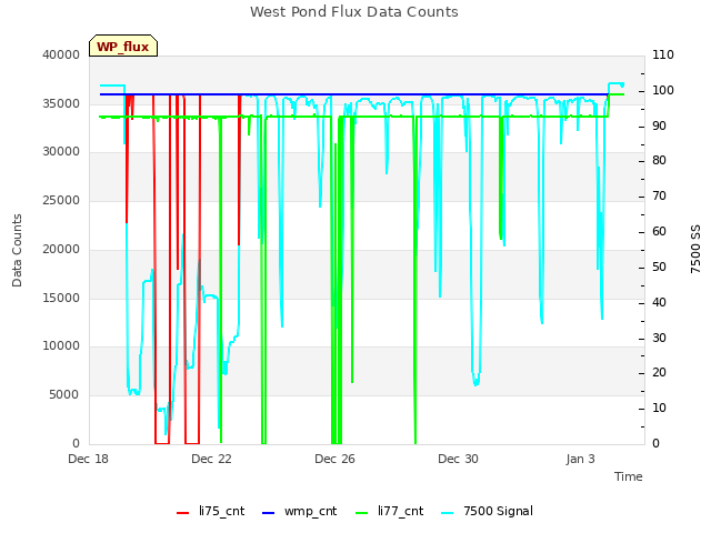 Explore the graph:West Pond Flux Data Counts in a new window