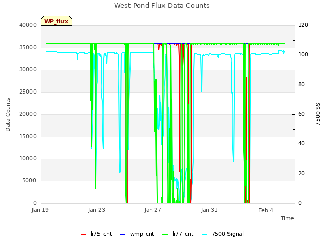 Explore the graph:West Pond Flux Data Counts in a new window