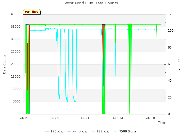 Explore the graph:West Pond Flux Data Counts in a new window