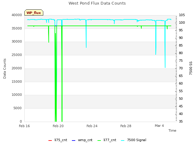 Explore the graph:West Pond Flux Data Counts in a new window