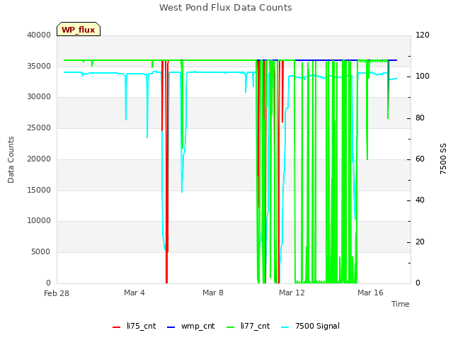 Explore the graph:West Pond Flux Data Counts in a new window