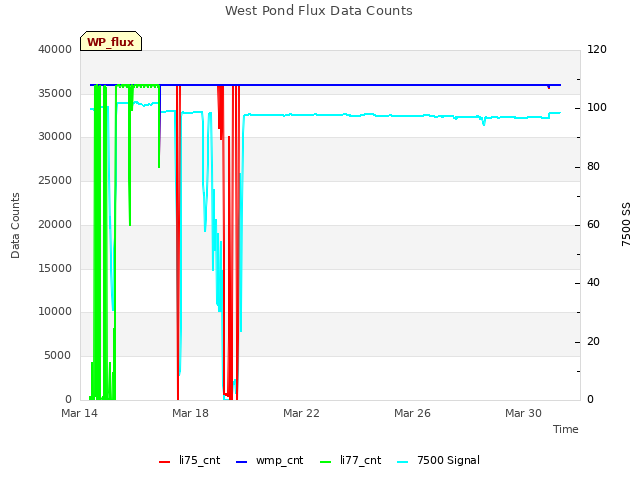 Explore the graph:West Pond Flux Data Counts in a new window