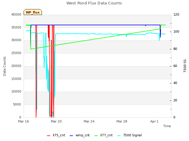 Explore the graph:West Pond Flux Data Counts in a new window