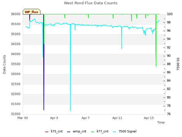 Explore the graph:West Pond Flux Data Counts in a new window