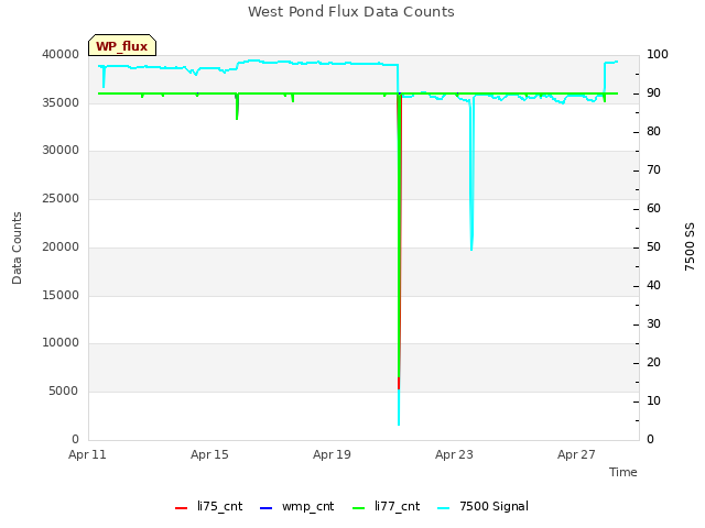 Explore the graph:West Pond Flux Data Counts in a new window