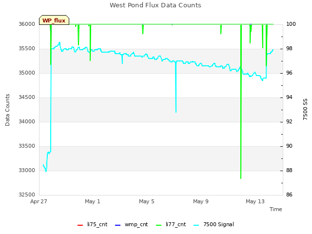 Explore the graph:West Pond Flux Data Counts in a new window