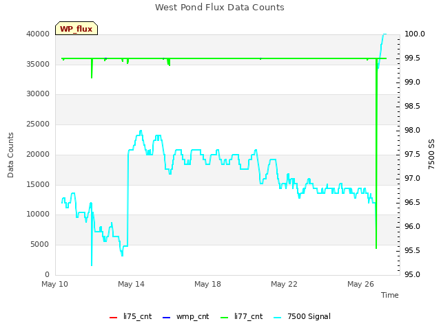 Explore the graph:West Pond Flux Data Counts in a new window