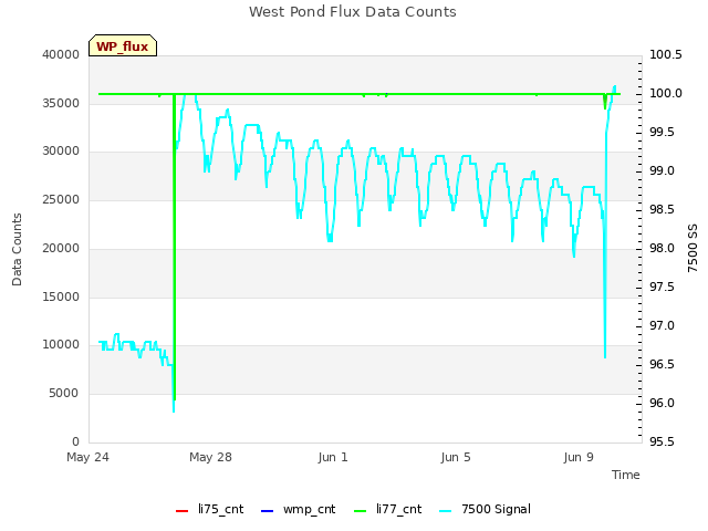 Explore the graph:West Pond Flux Data Counts in a new window