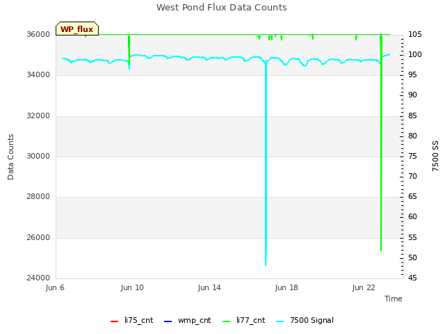 Explore the graph:West Pond Flux Data Counts in a new window