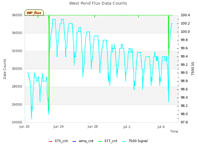 Explore the graph:West Pond Flux Data Counts in a new window