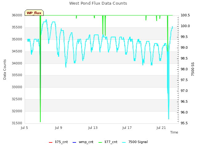 Explore the graph:West Pond Flux Data Counts in a new window