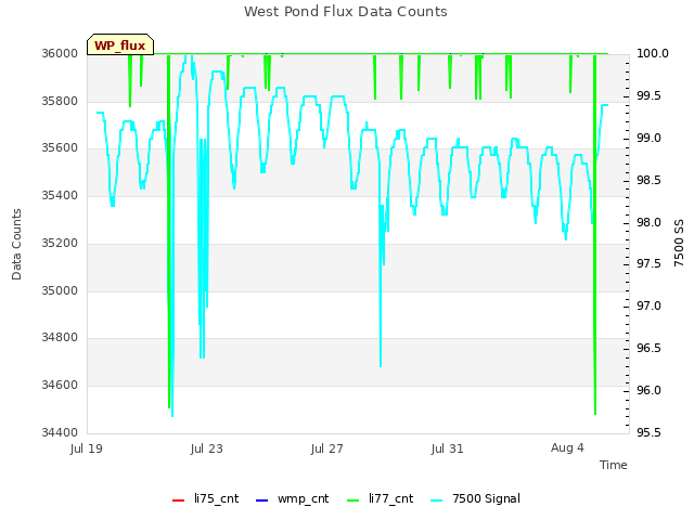 Explore the graph:West Pond Flux Data Counts in a new window