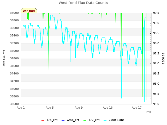 Explore the graph:West Pond Flux Data Counts in a new window