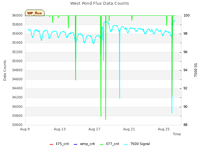 Explore the graph:West Pond Flux Data Counts in a new window