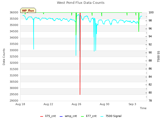 Explore the graph:West Pond Flux Data Counts in a new window