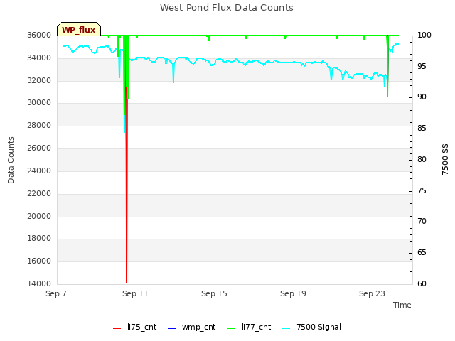 Explore the graph:West Pond Flux Data Counts in a new window