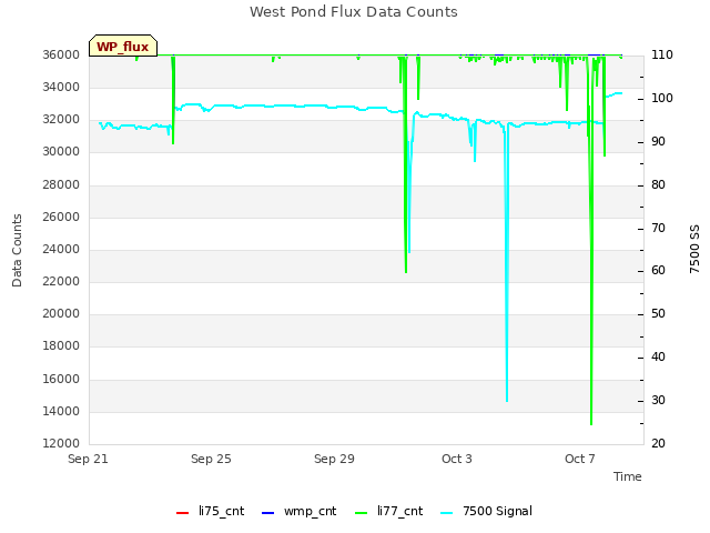 Explore the graph:West Pond Flux Data Counts in a new window