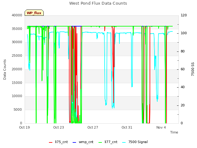 Explore the graph:West Pond Flux Data Counts in a new window