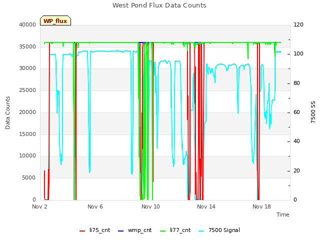 Explore the graph:West Pond Flux Data Counts in a new window