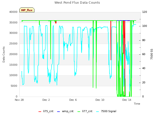 Explore the graph:West Pond Flux Data Counts in a new window