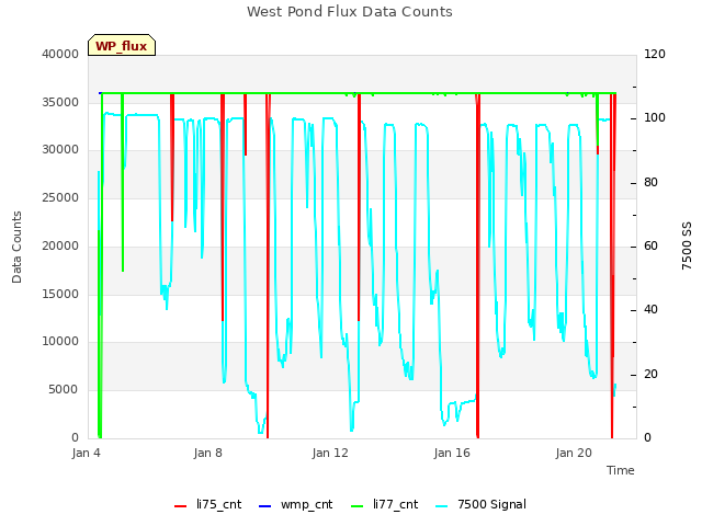 Explore the graph:West Pond Flux Data Counts in a new window