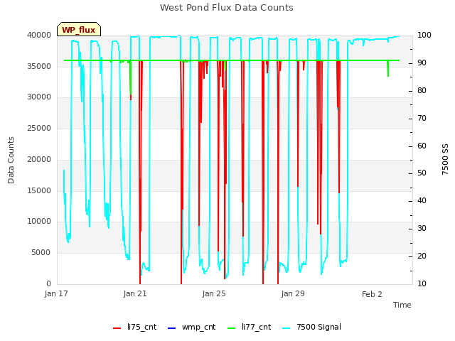 Explore the graph:West Pond Flux Data Counts in a new window