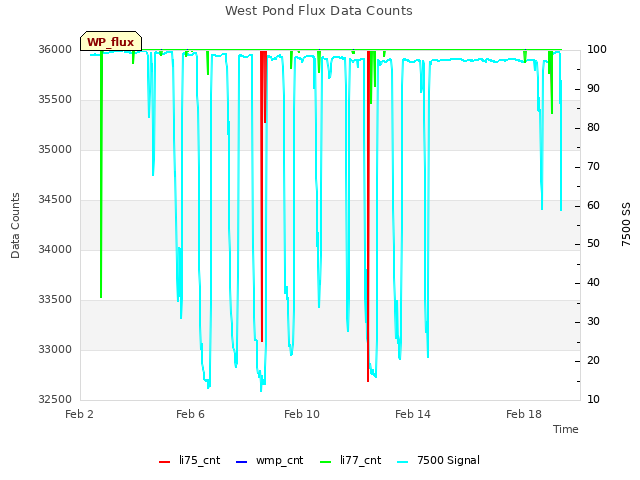 Explore the graph:West Pond Flux Data Counts in a new window